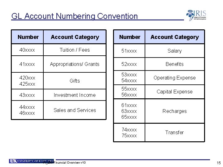 GL Account Numbering Convention Number Account Category 40 xxxx Tuition / Fees 51 xxxx