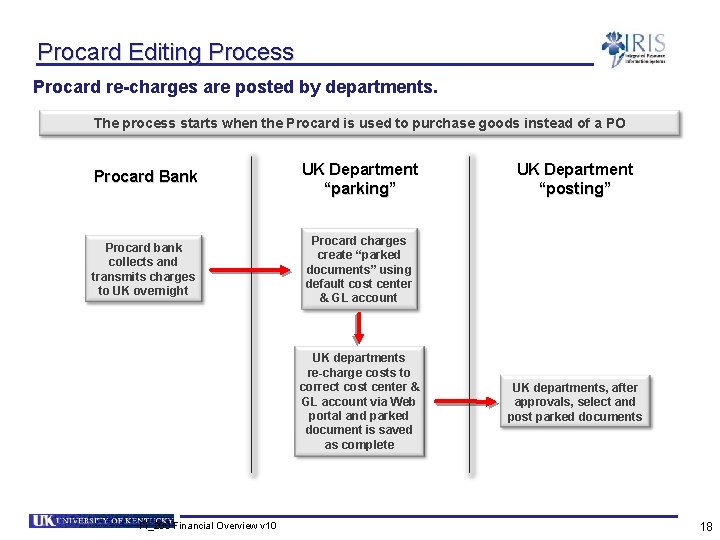 Procard Editing Process Procard re-charges are posted by departments. The process starts when the