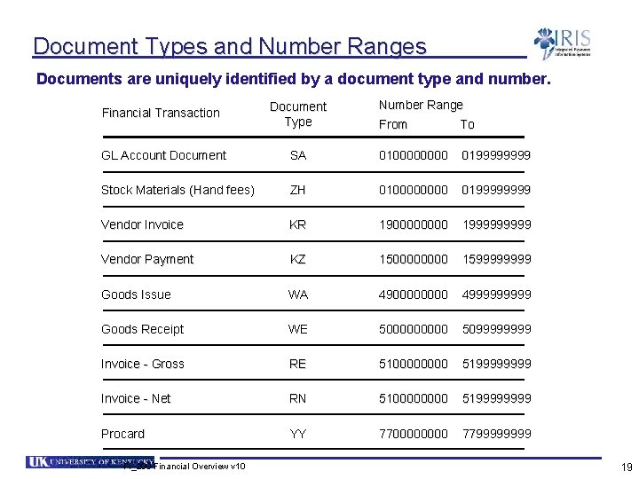Document Types and Number Ranges Documents are uniquely identified by a document type and