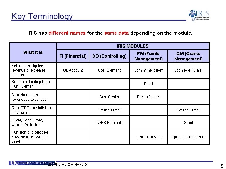 Key Terminology IRIS has different names for the same data depending on the module.