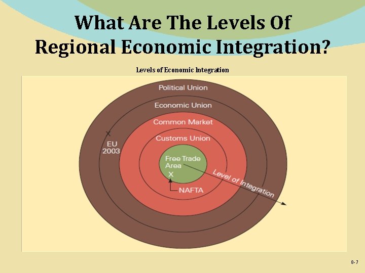What Are The Levels Of Regional Economic Integration? Levels of Economic Integration 8 -7