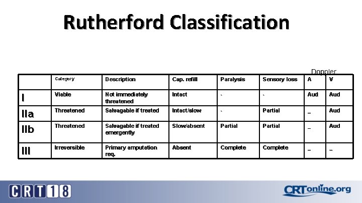 Rutherford Classification Doppler Category Description Cap. refill Paralysis Sensory loss A V I IIa
