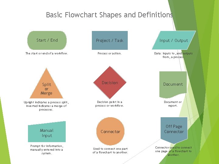 Basic Flowchart Shapes and Definitions Start / End Project / Task Input / Output