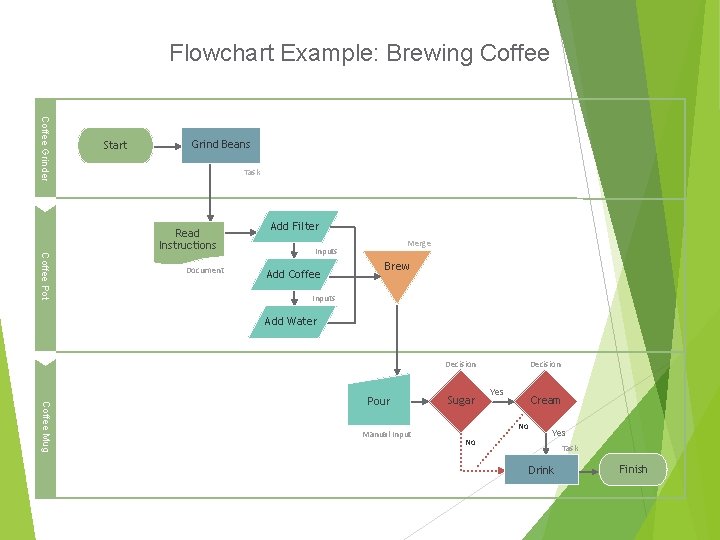 Flowchart Example: Brewing Coffee Grinder Start Grind Beans Task Read Instructions Coffee Pot Document