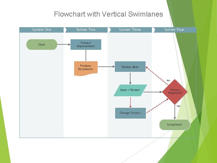 Flowchart with Vertical Swimlanes System One System Two Start Process Improvement Produce Documents System
