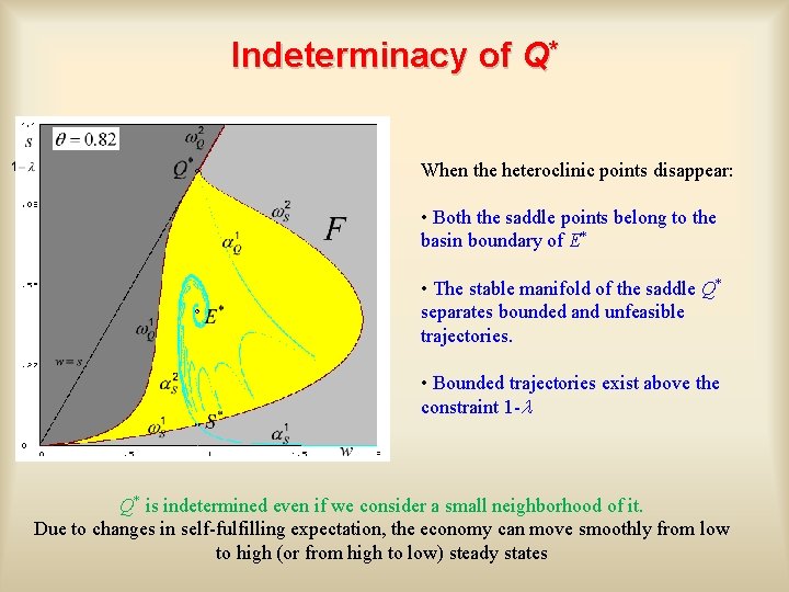 Indeterminacy of Q* When the heteroclinic points disappear: • Both the saddle points belong