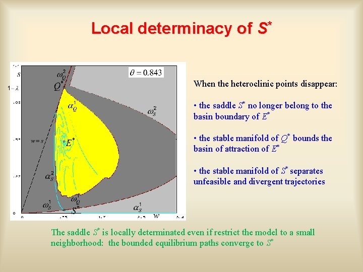Local determinacy of S* When the heteroclinic points disappear: • the saddle S* no