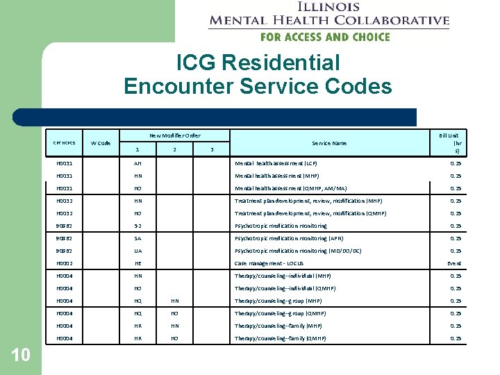 ICG Residential Encounter Service Codes CPT HCPCS 10 W Code New Modifier Order 1