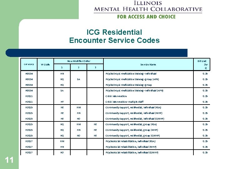 ICG Residential Encounter Service Codes CPT HCPCS W Code New Modifier Order 1 2