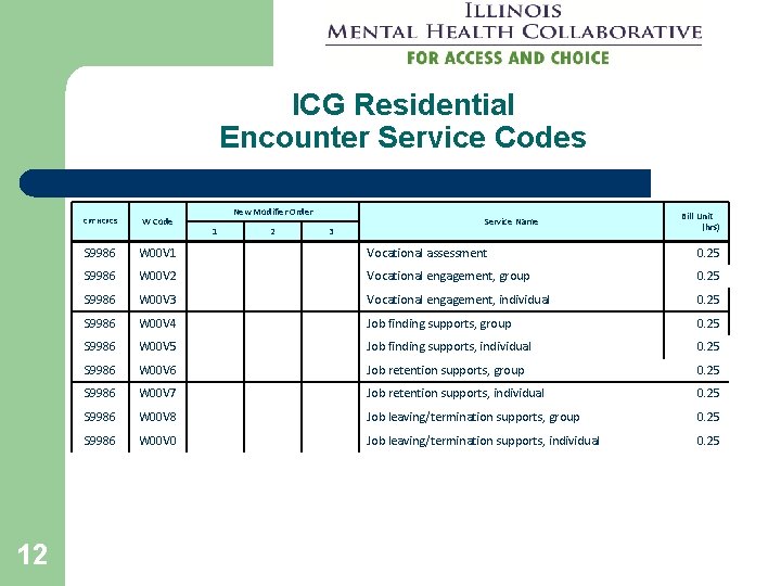 ICG Residential Encounter Service Codes 12 New Modifier Order W Code S 9986 W