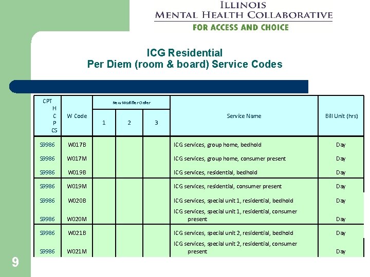 ICG Residential Per Diem (room & board) Service Codes CPT H C P CS