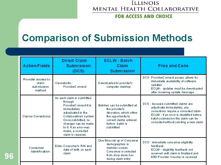 Comparison of Submission Methods Action/Fields 96 Direct Claim Submission (DCS) ECLW - Batch Claim