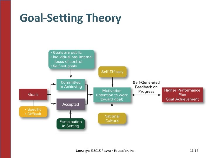 Goal-Setting Theory Copyright © 2015 Pearson Education, Inc. 11 -12 