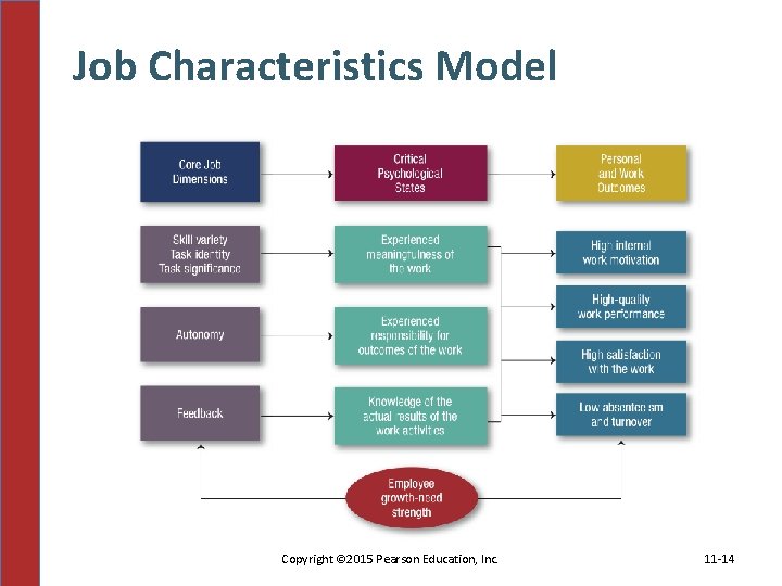 Job Characteristics Model Copyright © 2015 Pearson Education, Inc. 11 -14 