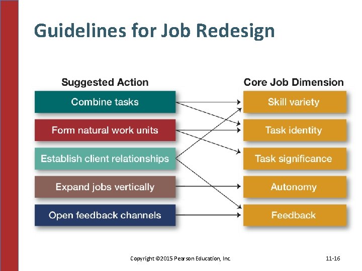 Guidelines for Job Redesign Copyright © 2015 Pearson Education, Inc. 11 -16 