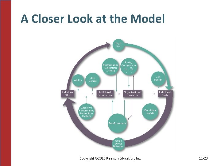 A Closer Look at the Model Copyright © 2015 Pearson Education, Inc. 11 -20