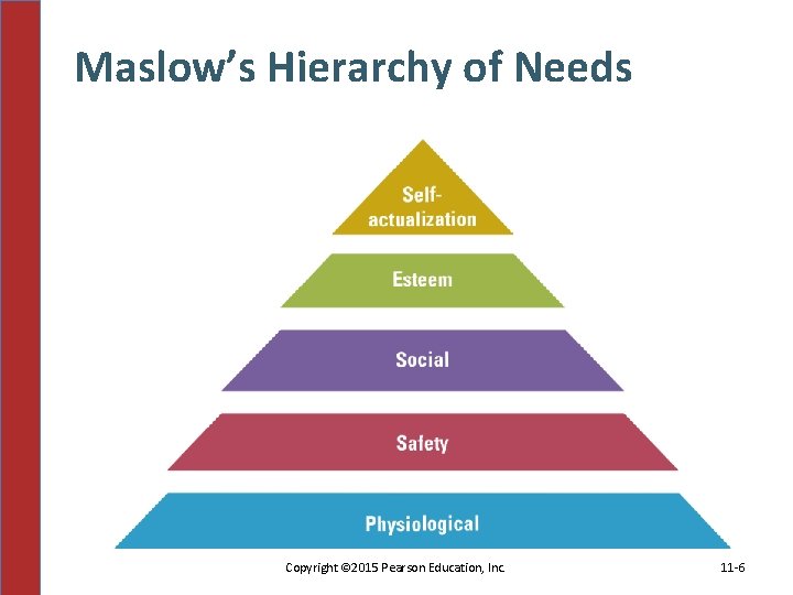 Maslow’s Hierarchy of Needs Copyright © 2015 Pearson Education, Inc. 11 -6 