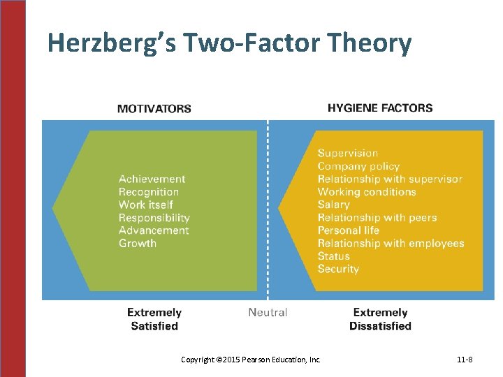 Herzberg’s Two-Factor Theory Copyright © 2015 Pearson Education, Inc. 11 -8 