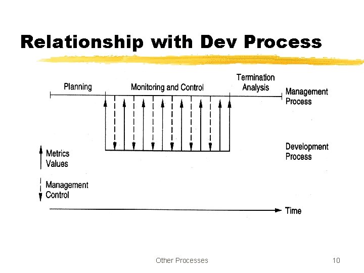 Relationship with Dev Process Other Processes 10 