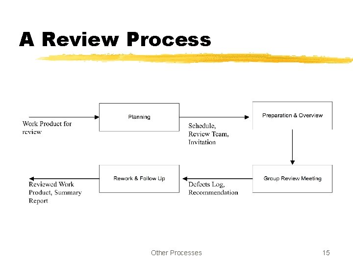 A Review Process Other Processes 15 