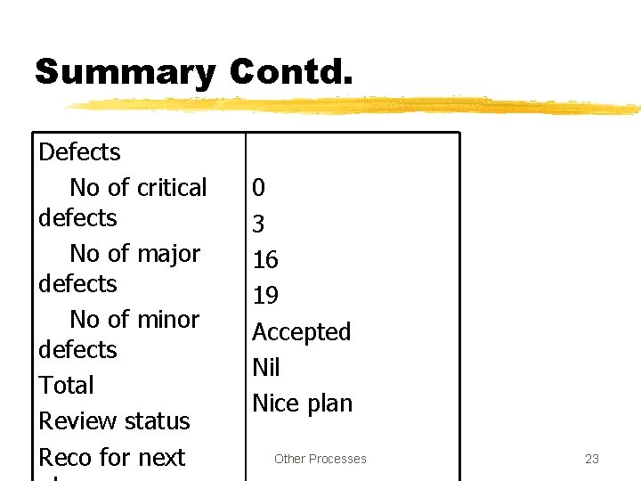 Summary Contd. Defects No of critical defects No of major defects No of minor