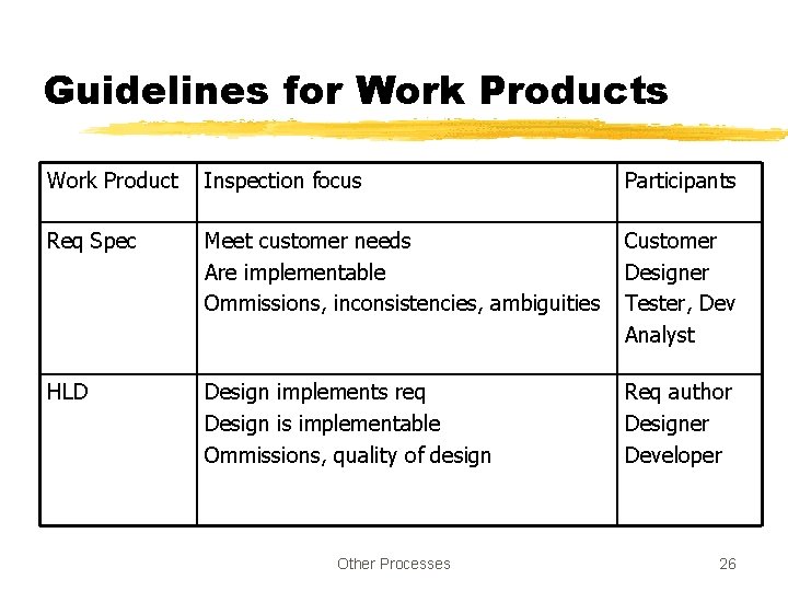 Guidelines for Work Products Work Product Inspection focus Participants Req Spec Meet customer needs