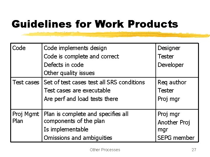 Guidelines for Work Products Code implements design Code is complete and correct Defects in