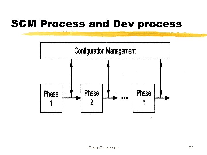 SCM Process and Dev process Other Processes 32 