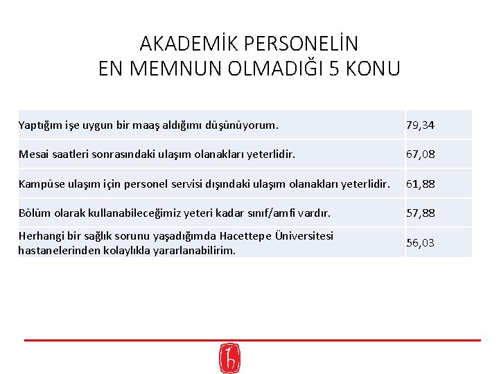AKADEMİK PERSONELİN EN MEMNUN OLMADIĞI 5 KONU Yaptığım işe uygun bir maaş aldığımı düşünüyorum.
