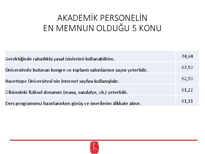 AKADEMİK PERSONELİN EN MEMNUN OLDUĞU 5 KONU Gerektiğinde rahatlıkla yasal izinlerimi kullanabilirim. 74, 94