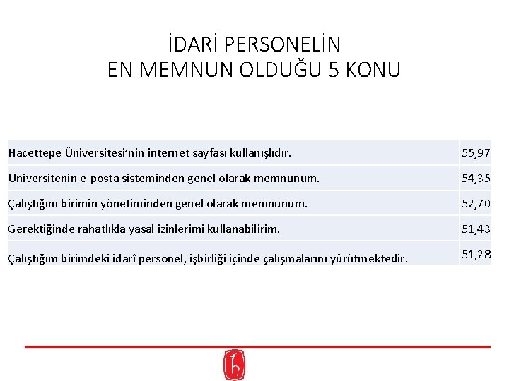 İDARİ PERSONELİN EN MEMNUN OLDUĞU 5 KONU Hacettepe Üniversitesi’nin internet sayfası kullanışlıdır. 55, 97