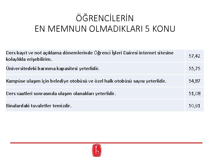 ÖĞRENCİLERİN EN MEMNUN OLMADIKLARI 5 KONU Ders kayıt ve not açıklama dönemlerinde Öğrenci İşleri