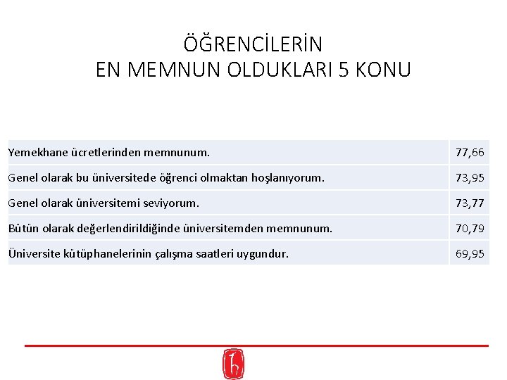 ÖĞRENCİLERİN EN MEMNUN OLDUKLARI 5 KONU Yemekhane ücretlerinden memnunum. 77, 66 Genel olarak bu