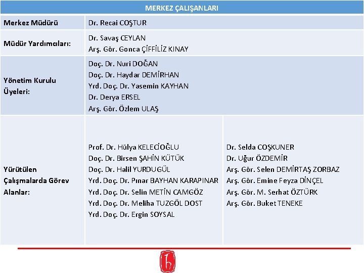 MERKEZ ÇALIŞANLARI Merkez Müdürü Dr. Recai COŞTUR Müdür Yardımcıları: Dr. Savaş CEYLAN Arş. Gör.