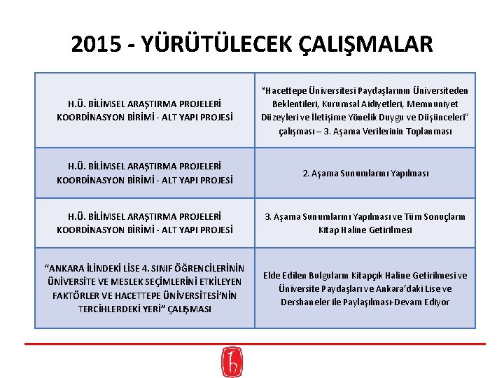 2015 - YÜRÜTÜLECEK ÇALIŞMALAR H. Ü. BİLİMSEL ARAŞTIRMA PROJELERİ KOORDİNASYON BİRİMİ - ALT YAPI