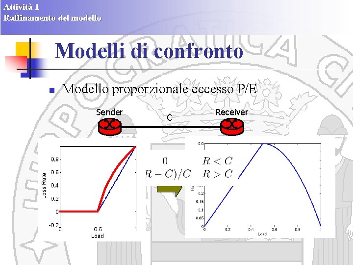Attività 1 Raffinamento del modello Modelli di confronto n Modello proporzionale eccesso P/E Sender
