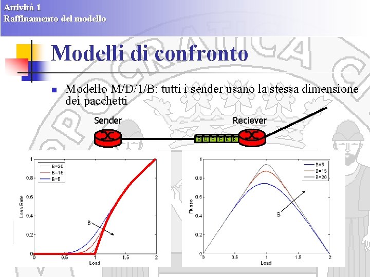 Attività 1 Raffinamento del modello Modelli di confronto n Modello M/D/1/B: tutti i sender