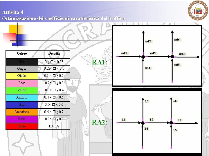 Attività 4 Ottimizzazione dei coefficienti caratteristici del traffico Colore Densità Nero 0 ≤ <