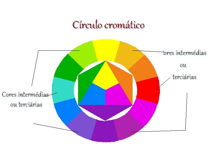 Círculo cromático Cores intermédias ou terciárias 