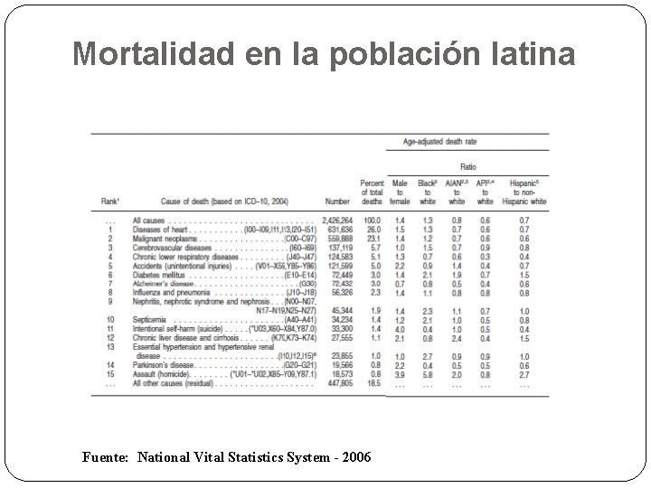 Mortalidad en la población latina Fuente: National Vital Statistics System - 2006 Mortalidad en la población latina Fuente: National Vital Statistics System - 2006