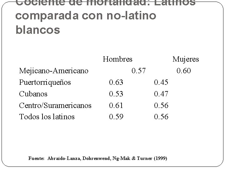 Cociente de mortalidad: Latinos comparada con no-latino blancos Mejicano-Americano Puertorriqueños Cubanos Centro/Suramericanos Todos latinos Cociente de mortalidad: Latinos comparada con no-latino blancos Mejicano-Americano Puertorriqueños Cubanos Centro/Suramericanos Todos latinos