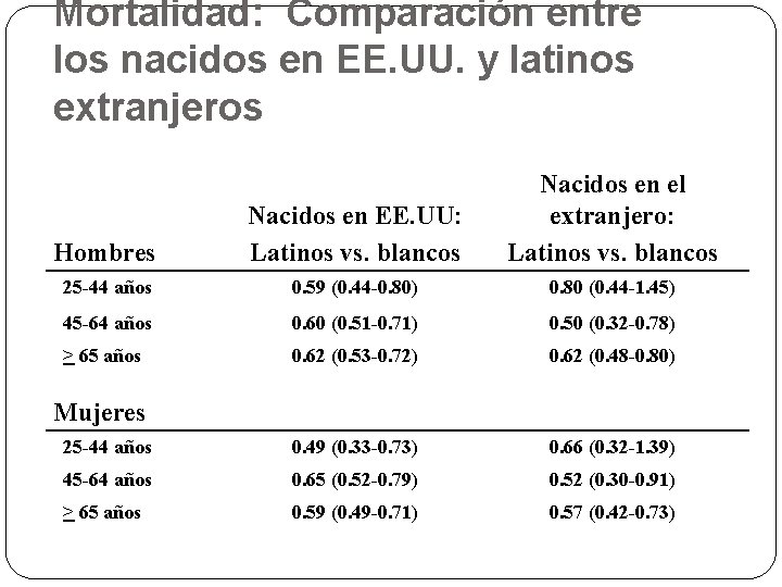 Mortalidad: Comparación entre los nacidos en EE. UU. y latinos extranjeros Hombres Nacidos en Mortalidad: Comparación entre los nacidos en EE. UU. y latinos extranjeros Hombres Nacidos en