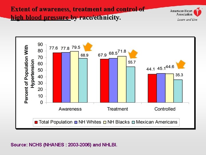 Extent of awareness, treatment and control of high blood pressure by race/ethnicity. Source: NCHS Extent of awareness, treatment and control of high blood pressure by race/ethnicity. Source: NCHS