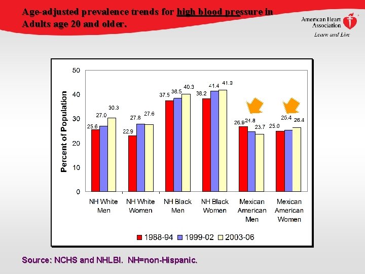 Age-adjusted prevalence trends for high blood pressure in Adults age 20 and older. Source: Age-adjusted prevalence trends for high blood pressure in Adults age 20 and older. Source: