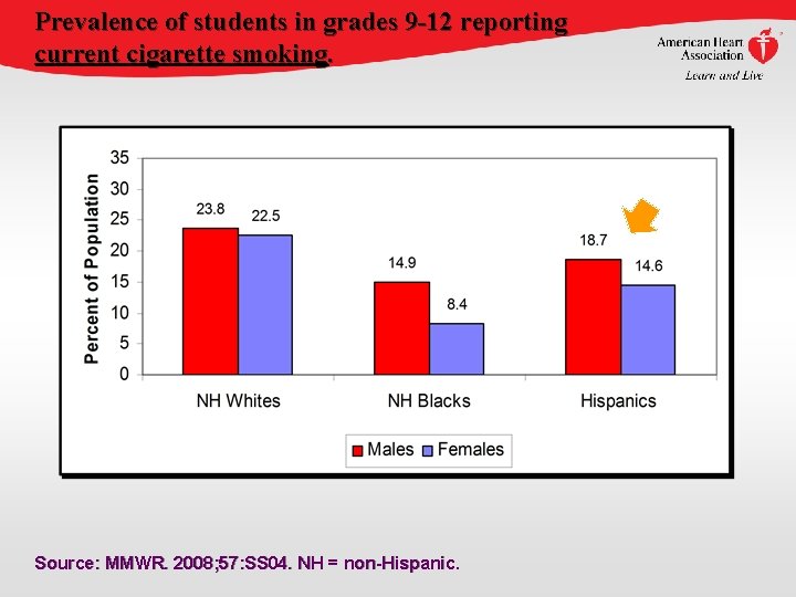 Prevalence of students in grades 9 -12 reporting current cigarette smoking. Source: MMWR. 2008; Prevalence of students in grades 9 -12 reporting current cigarette smoking. Source: MMWR. 2008;