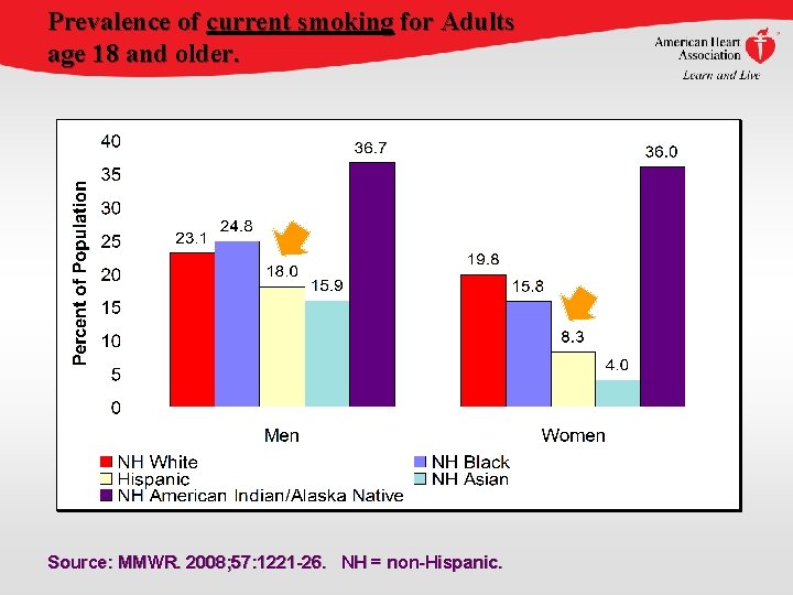 Prevalence of current smoking for Adults age 18 and older. Source: MMWR. 2008; 57: Prevalence of current smoking for Adults age 18 and older. Source: MMWR. 2008; 57: