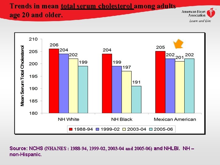 Trends in mean total serum cholesterol among adults age 20 and older. Source: NCHS Trends in mean total serum cholesterol among adults age 20 and older. Source: NCHS