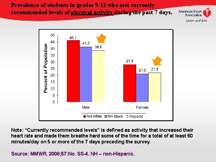 Prevalence of students in grades 9 -12 who met currently recommended levels of physical Prevalence of students in grades 9 -12 who met currently recommended levels of physical