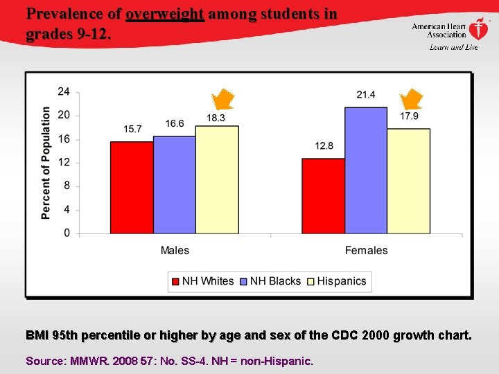 Prevalence of overweight among students in grades 9 -12. BMI 95 th percentile or Prevalence of overweight among students in grades 9 -12. BMI 95 th percentile or