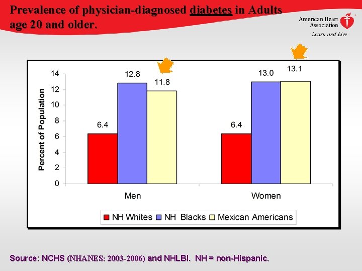 Prevalence of physician-diagnosed diabetes in Adults age 20 and older. Source: NCHS (NHANES: 2003 Prevalence of physician-diagnosed diabetes in Adults age 20 and older. Source: NCHS (NHANES: 2003